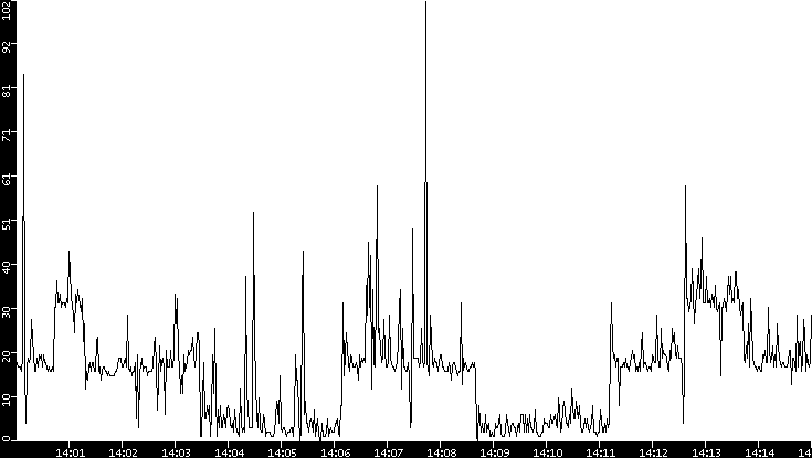 Throughput vs. Time
