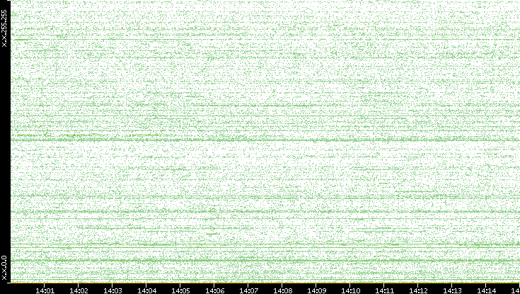 Dest. IP vs. Time