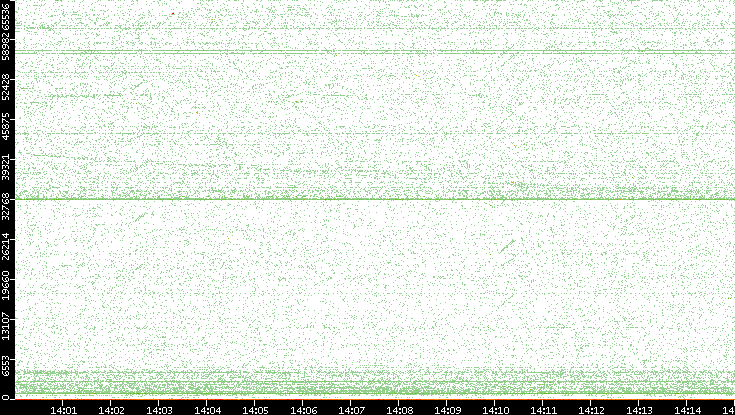 Src. Port vs. Time