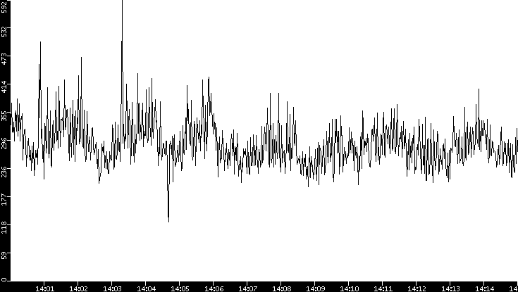 Throughput vs. Time