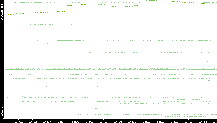 Dest. IP vs. Time