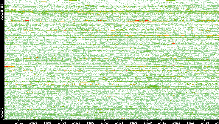 Dest. IP vs. Time