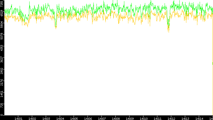 Entropy of Port vs. Time