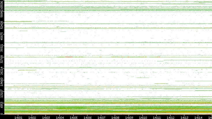 Dest. Port vs. Time