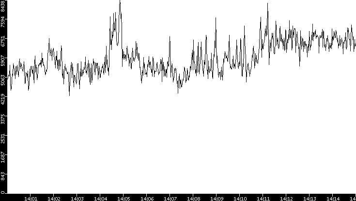 Throughput vs. Time
