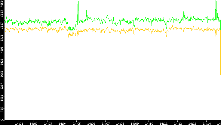 Entropy of Port vs. Time