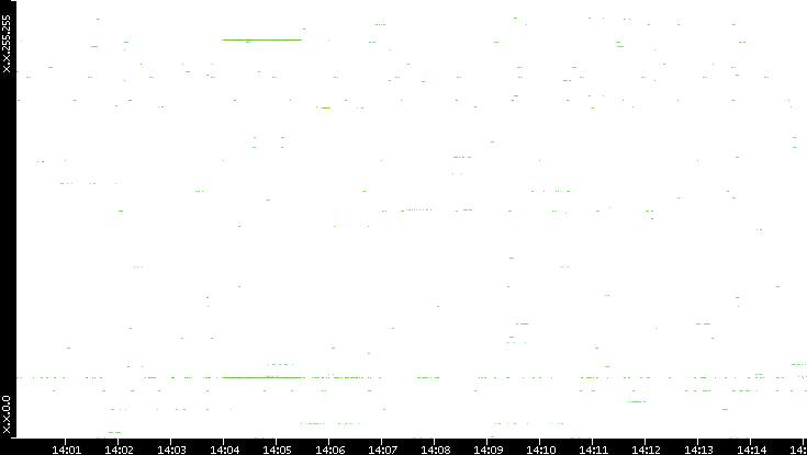 Dest. IP vs. Time