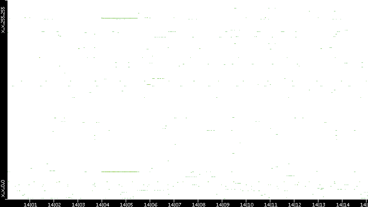 Src. IP vs. Time