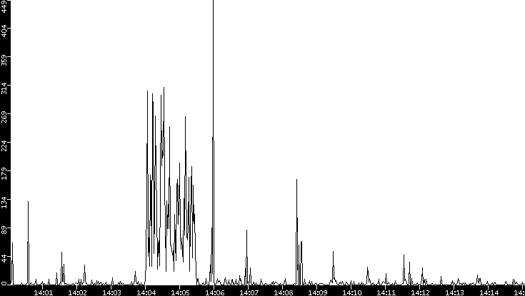 Throughput vs. Time