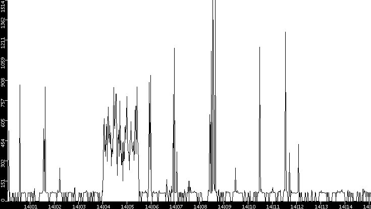 Average Packet Size vs. Time