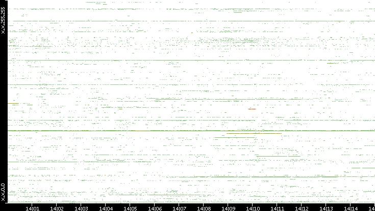 Dest. IP vs. Time