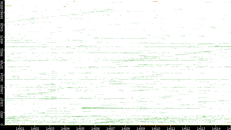 Dest. Port vs. Time