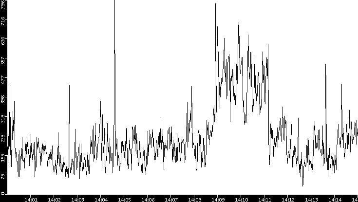 Throughput vs. Time