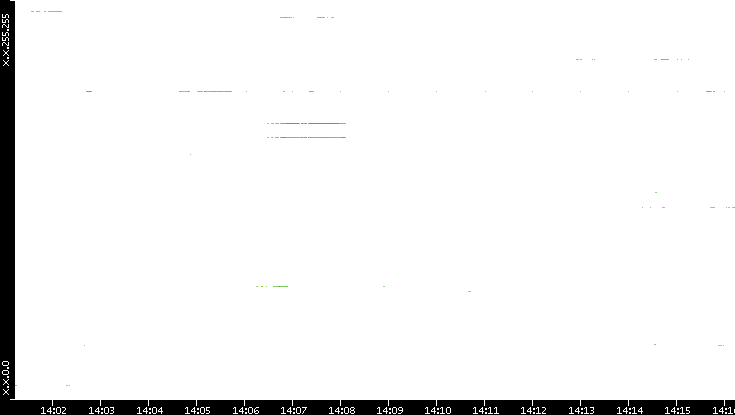 Dest. IP vs. Time