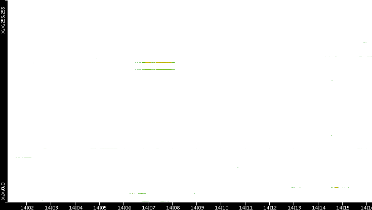 Src. IP vs. Time