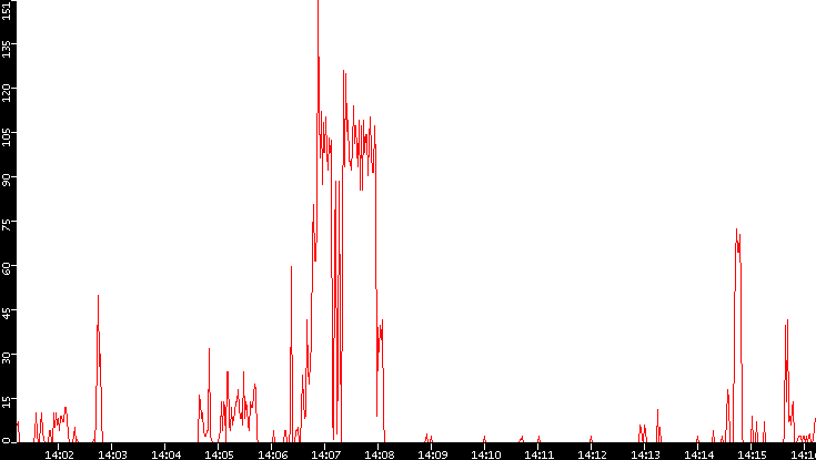 Nb. of Packets vs. Time