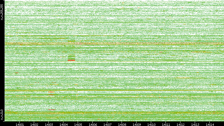 Dest. IP vs. Time