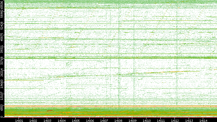 Src. Port vs. Time
