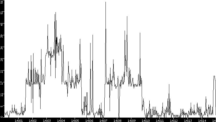 Throughput vs. Time