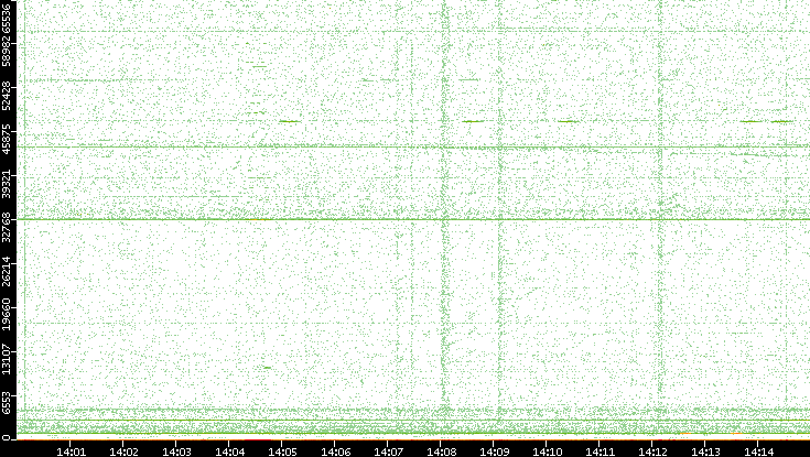 Src. Port vs. Time