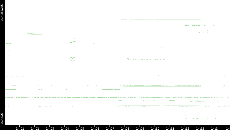 Dest. IP vs. Time