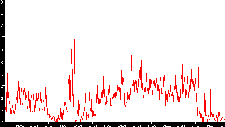 Nb. of Packets vs. Time