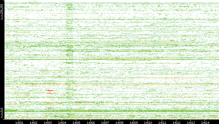 Src. IP vs. Time