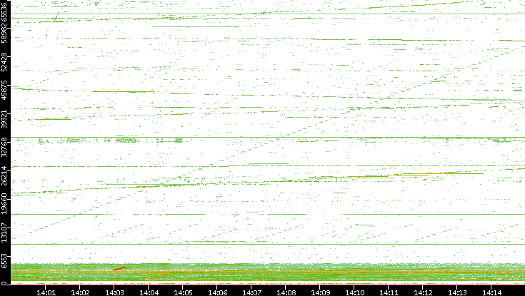 Src. Port vs. Time