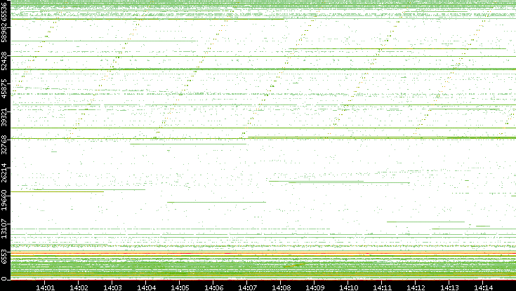 Src. Port vs. Time