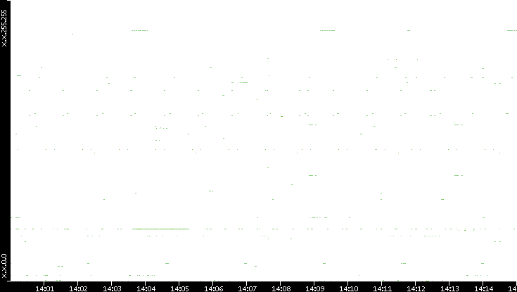 Dest. IP vs. Time