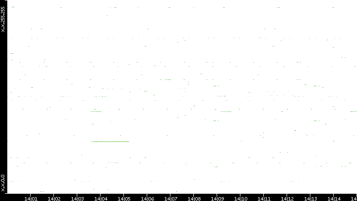 Src. IP vs. Time