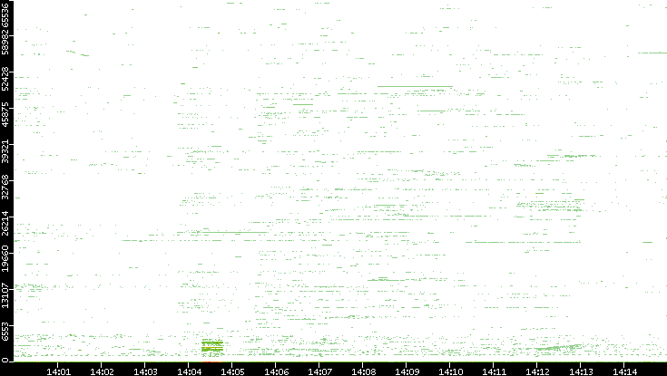 Dest. Port vs. Time