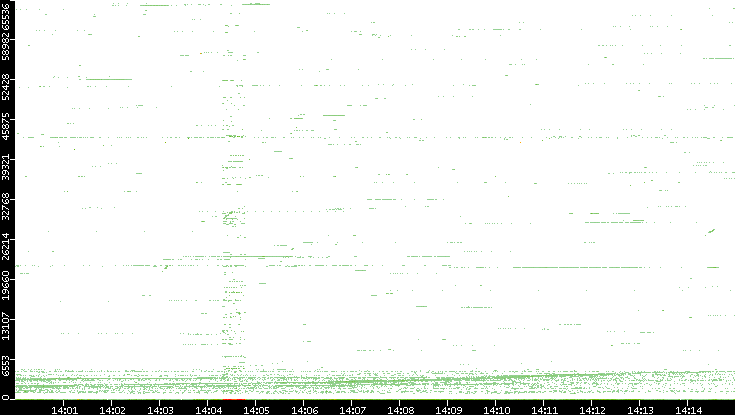 Src. Port vs. Time