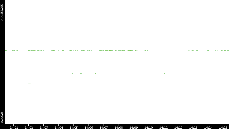 Src. IP vs. Time