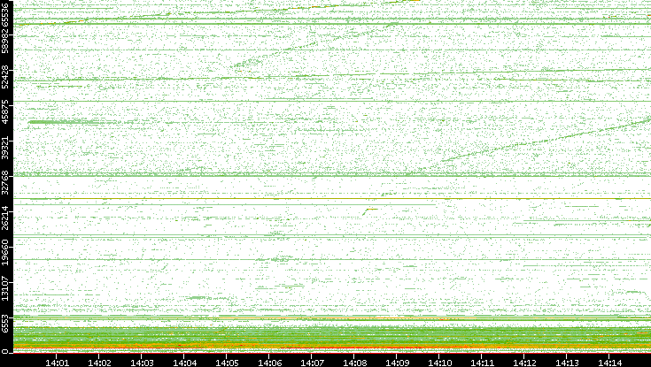 Dest. Port vs. Time