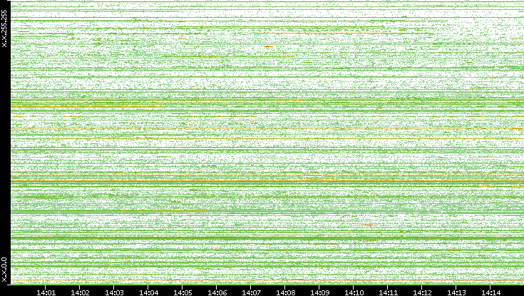 Src. IP vs. Time