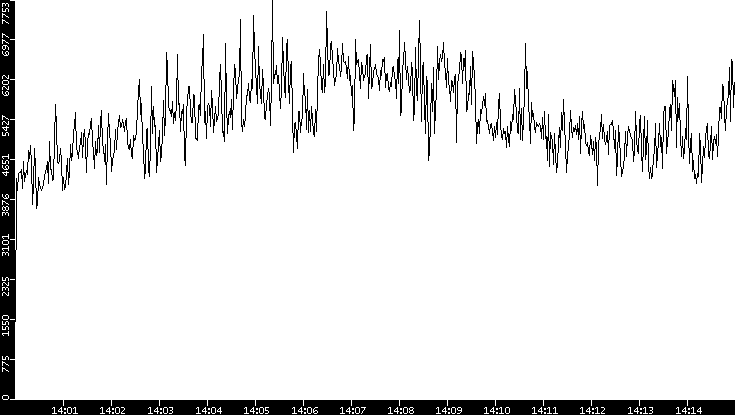 Throughput vs. Time