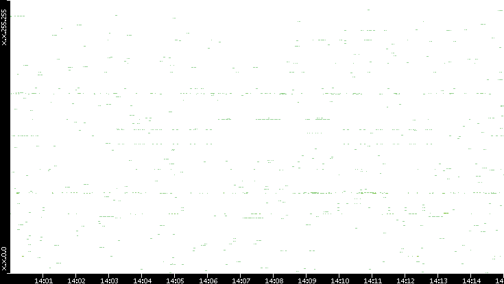 Src. IP vs. Time