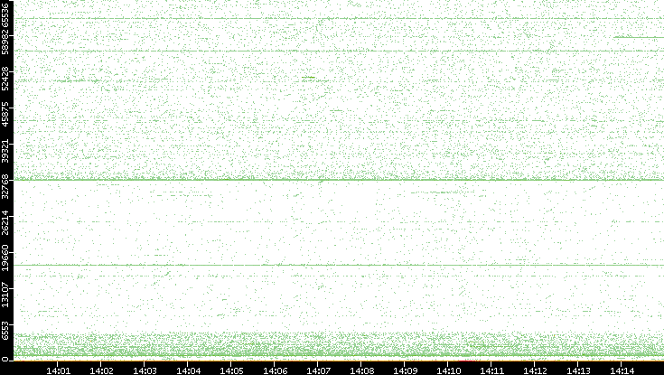 Dest. Port vs. Time