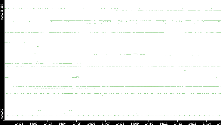 Dest. IP vs. Time