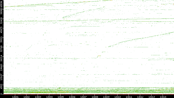 Dest. Port vs. Time