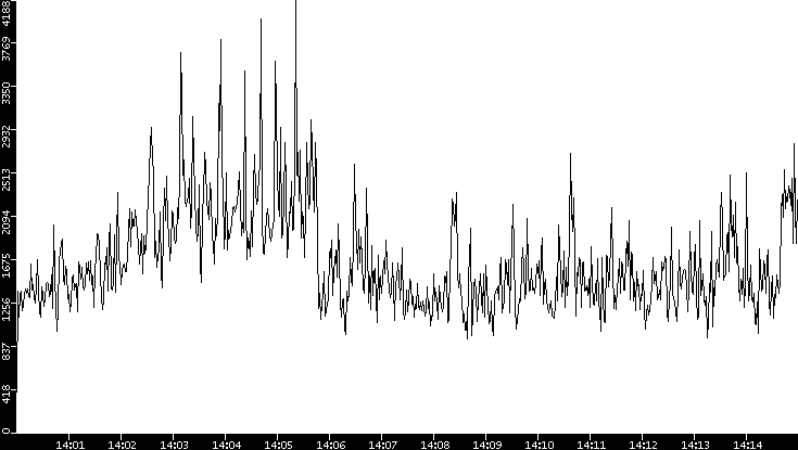 Throughput vs. Time