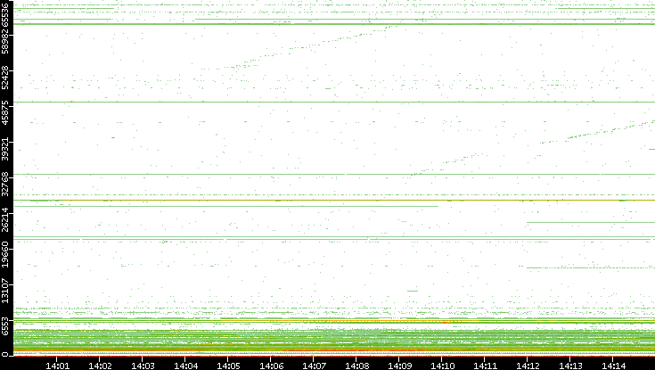 Dest. Port vs. Time
