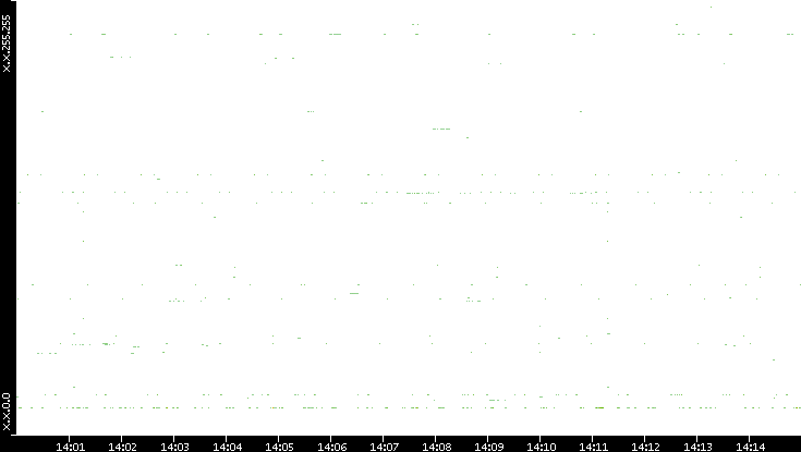Dest. IP vs. Time