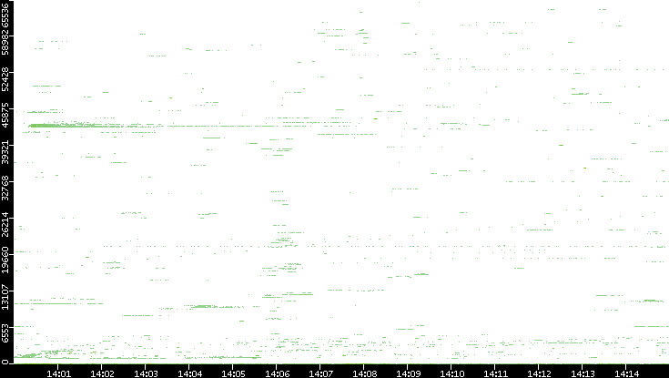 Dest. Port vs. Time