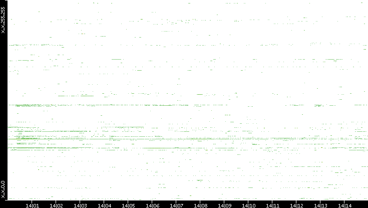 Src. IP vs. Time