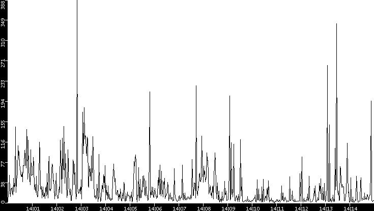 Throughput vs. Time