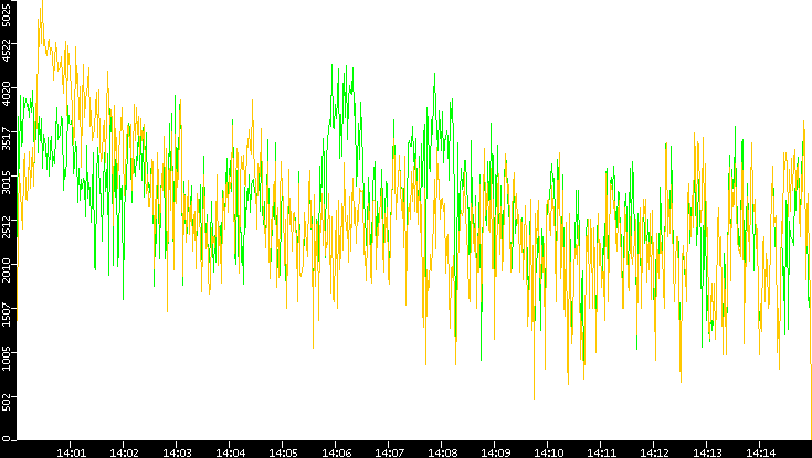 Entropy of Port vs. Time