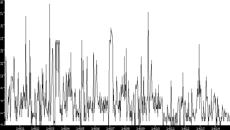 Throughput vs. Time