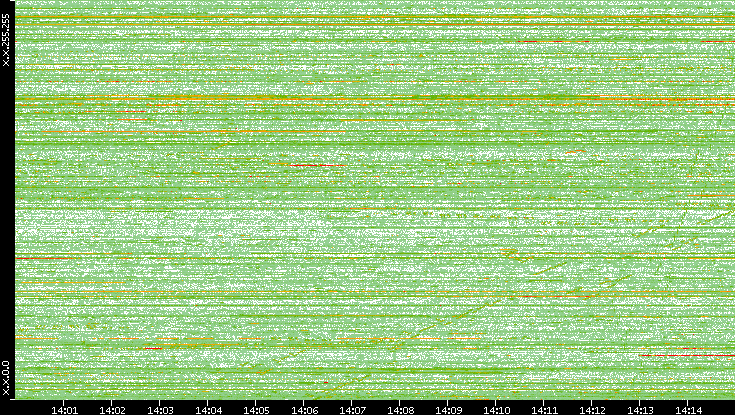 Dest. IP vs. Time